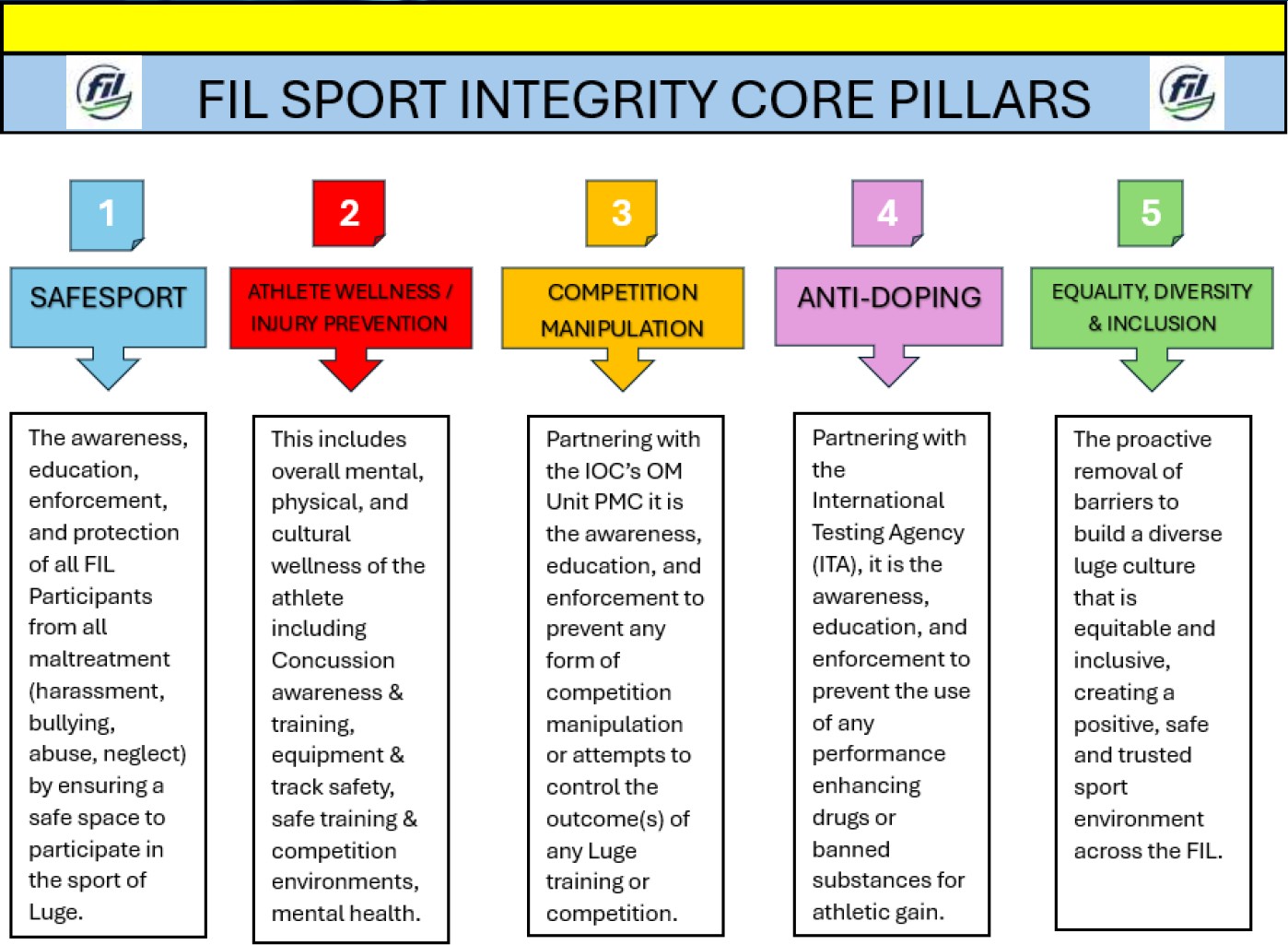 FIL Sport Integrity - Core Pillars