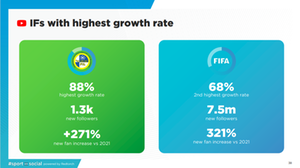 IFs on YouTube, Sport on Social 2022, RedTorch IFs on YouTube, Sport on Social 2022, RedTorch