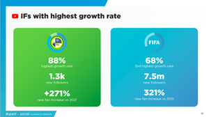 IFs on YouTube, Sport on Social 2022, RedTorch