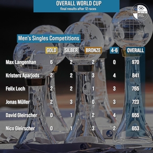 Overall points men’s-singles 2024