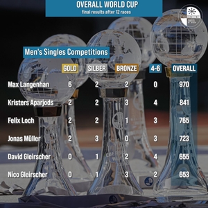 Overall points men’s-singles 2024 Overall points men’s-singles 2024