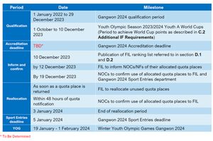 Qualification Timeline YOG Gangwon 2024
