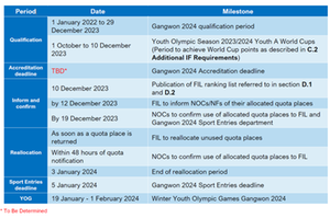 Qualification Timeline YOG Gangwon 2024 Qualification Timeline YOG Gangwon 2024