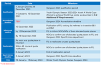 Qualification Timeline YOG Gangwon 2024 Qualification Timeline YOG Gangwon 2024