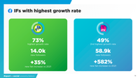 Sport on Social 2022, Facebook