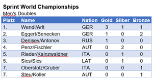 Statistik 2022, Sprint WM, Herren Doppel Statistik 2022, Sprint WM, Herren Doppel
