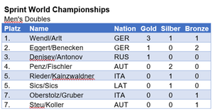 Statistik 2022, Sprint WM, Herren Doppel