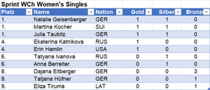 Statistik 2022, Sprint WM, Damen Einzel Statistik 2022, Sprint WM, Damen Einzel