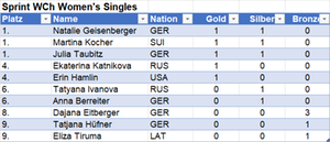 Statistik 2022, Sprint WM, Damen Einzel