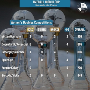Overall points women’s-doubles 2024