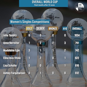 Overall points women’s-singles 2024
