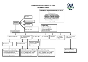 Organigramm FIL Struktur 2026_englisch